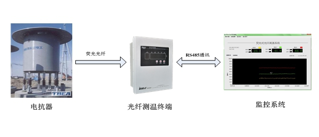 电抗器光纤测温系统解决方案