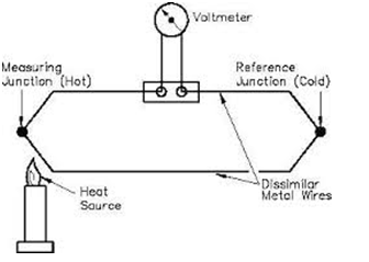 温度传感器的类型和工作原理