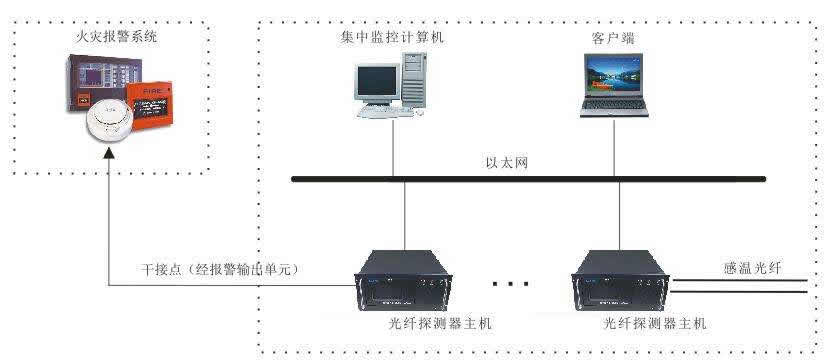 分布式光纤报警系统